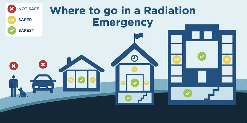 An infographic illustrating what parts of a building provide the most protection from the radioactive fallout. Text at top reads: Where to go in a Radiation Emergency. A person standing outdoors is rated "Not Safe." A vehicle outdoors is rated "Not Safe." Interior rooms without windows and basements are rated "Safest." Perimeter rooms--those with at least one exterior wall--are rated "Safer."
