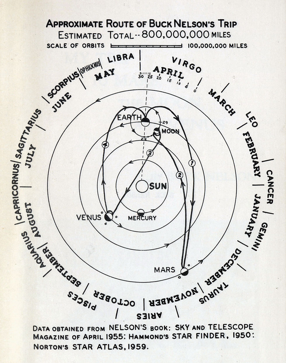 A cosmic map showing the orbits of Earth, Venus, Mercury, and Mars with an arrow path illustrating the "approximate route of Buck Nelson's Trip, estimated total 800,000,000 miles"